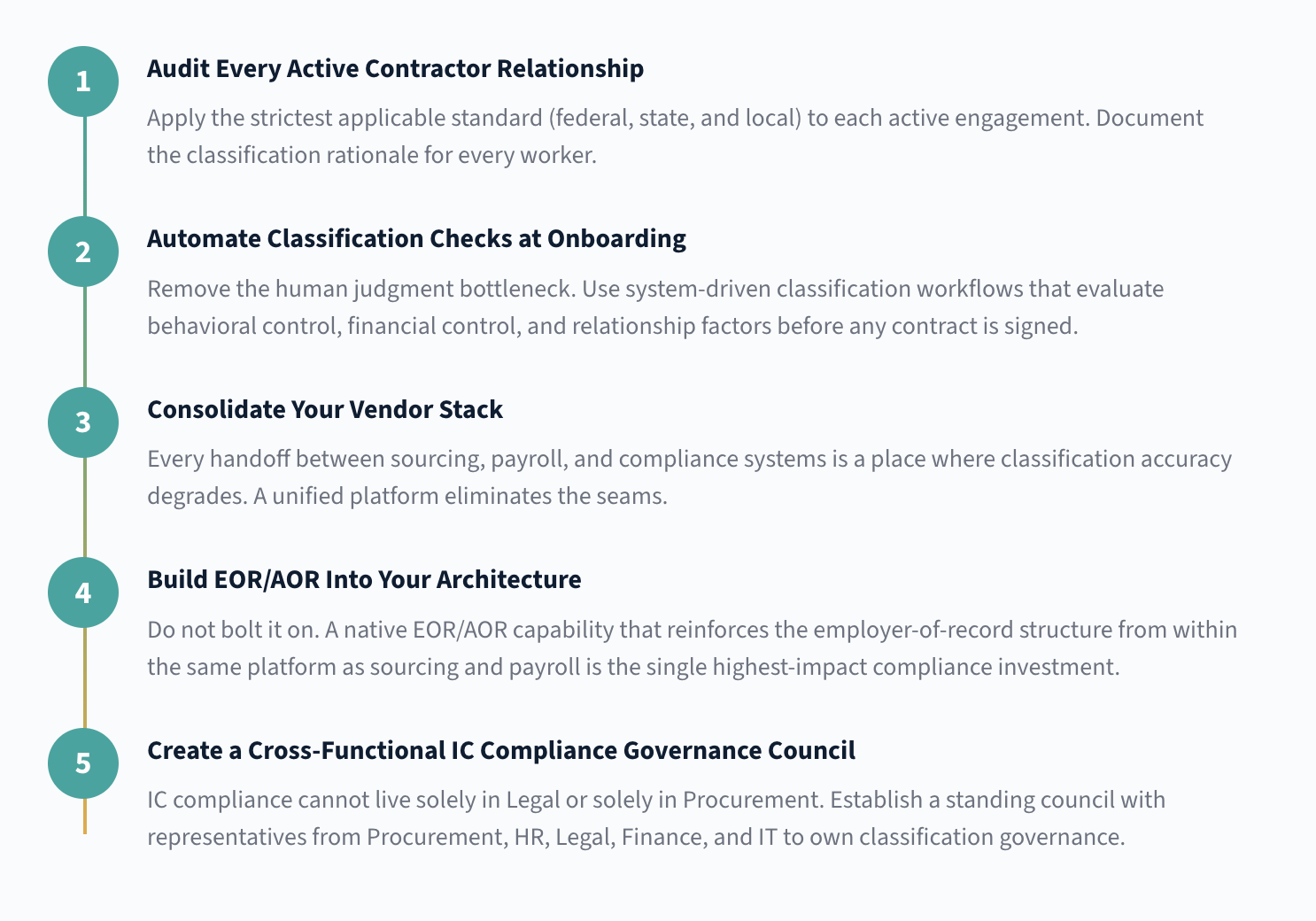 IC Compliance Action Plan