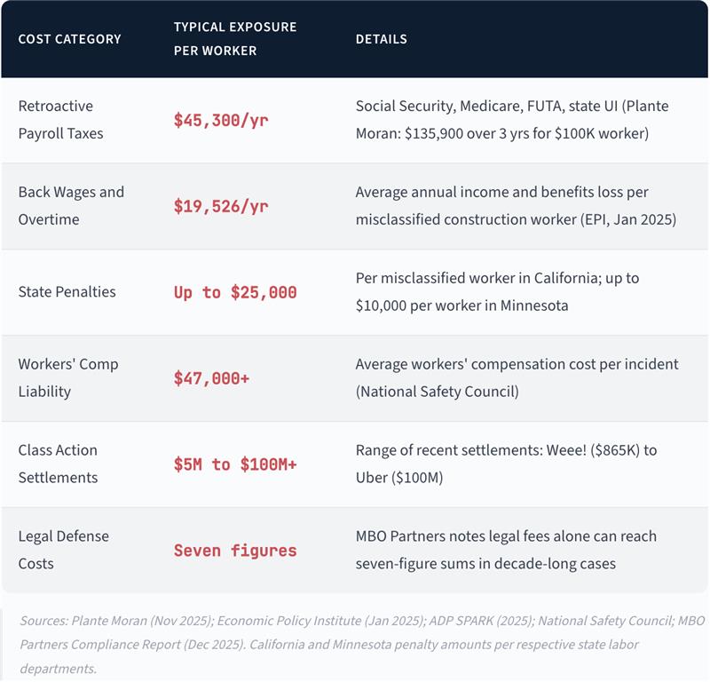 True Cost of Misclassification Per Worker